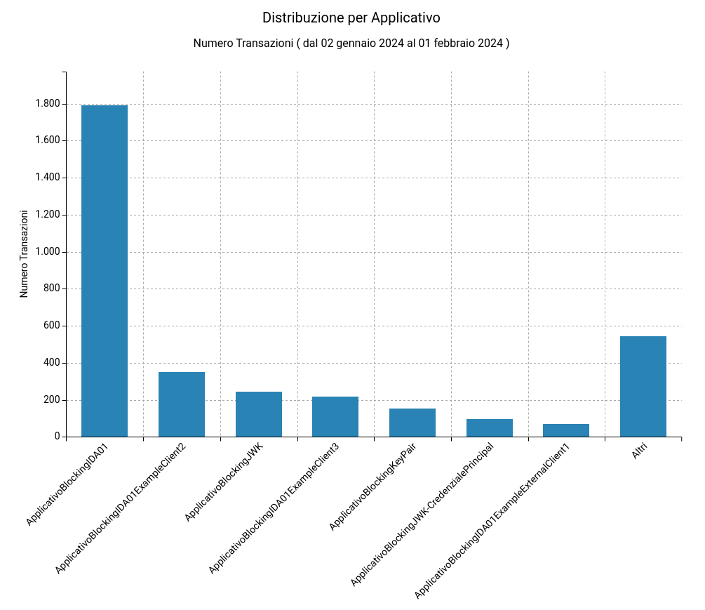 ../../../_images/DistribuzioneApplicativoBar.png