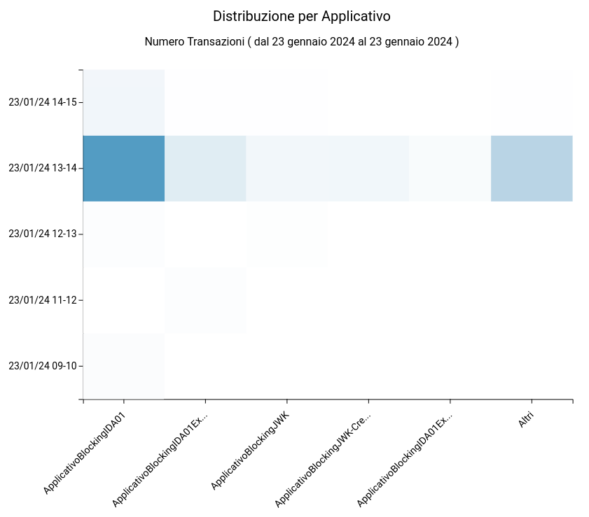 ../../../_images/DistribuzioneApplicativoBar3D.png