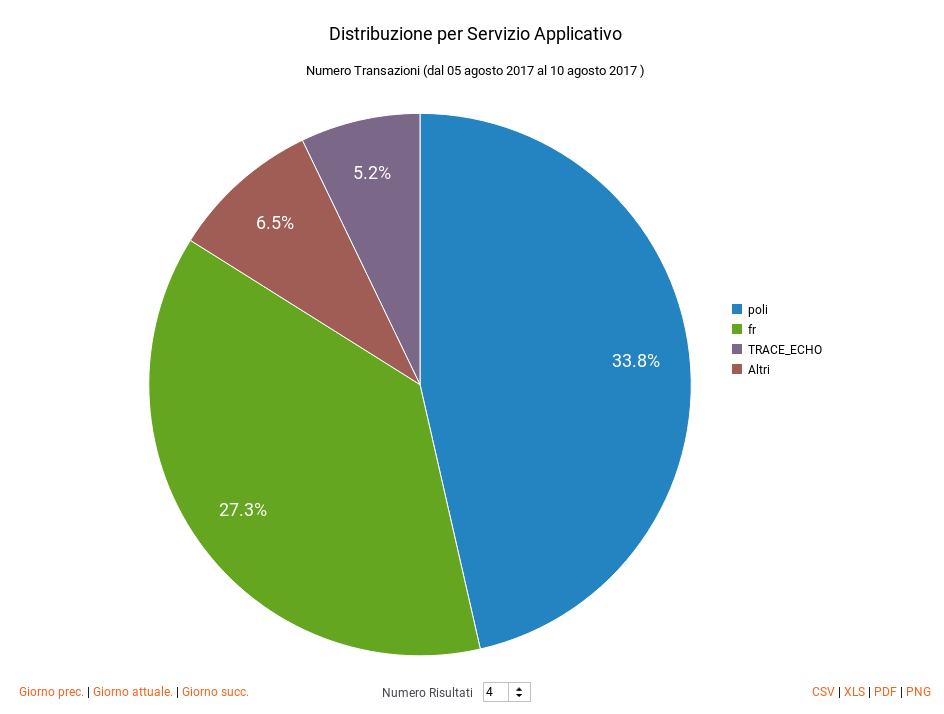 ../../../_images/DistribuzioneApplicativoPie.png