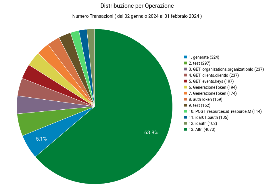 ../../../_images/DistribuzioneAzionePie.png