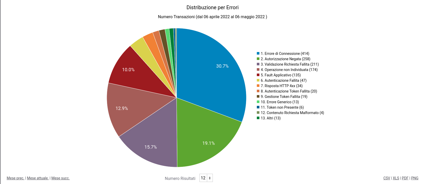 ../../../_images/DistribuzioneErroriPie.png