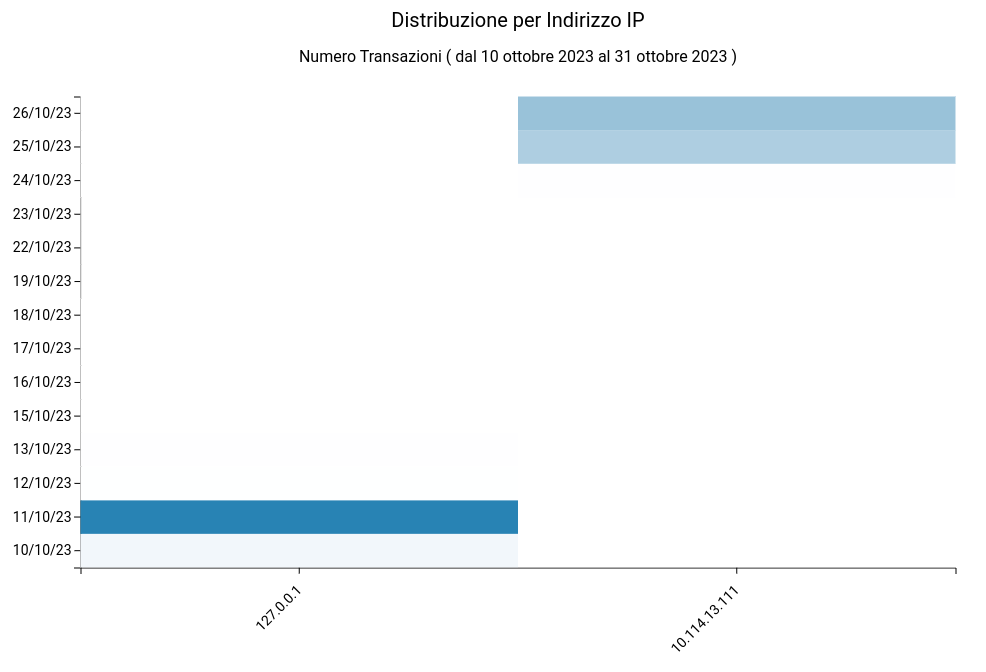 ../../../_images/DistribuzioneIPBar3D.png