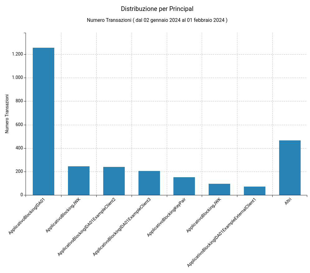 ../../../_images/DistribuzionePrincipalBar.png