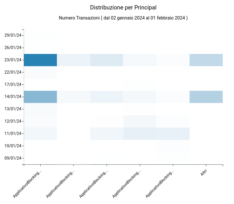 ../../../_images/DistribuzionePrincipalBar3D.png