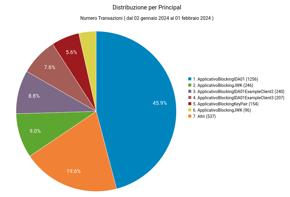 ../../../_images/DistribuzionePrincipalPie.png