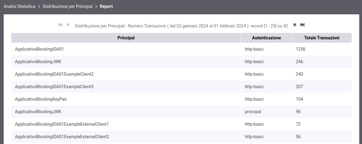 ../../../_images/DistribuzionePrincipalTabella.png