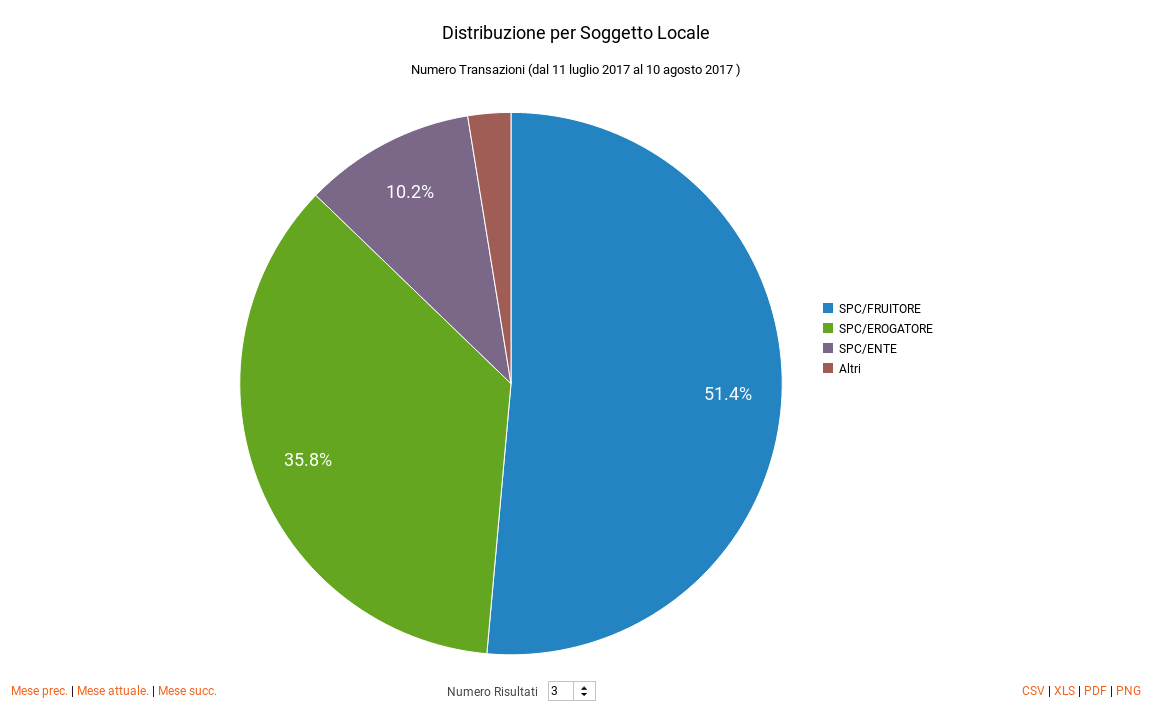 ../../../_images/DistribuzioneSoggettoPie.png