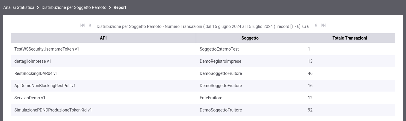 ../../../_images/DistribuzioneSoggettoRemotoTabella3Dcustom.png