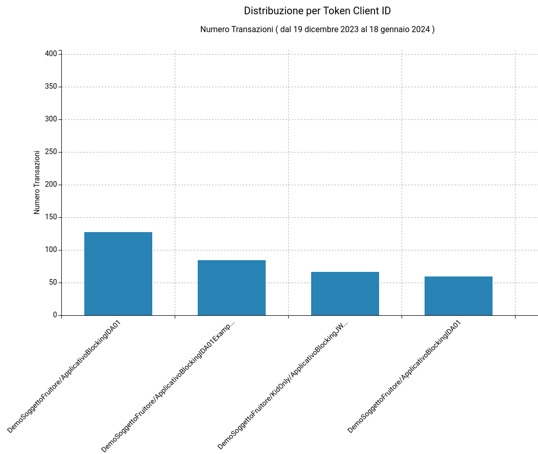 ../../../_images/DistribuzioneTokenInfoBar.png