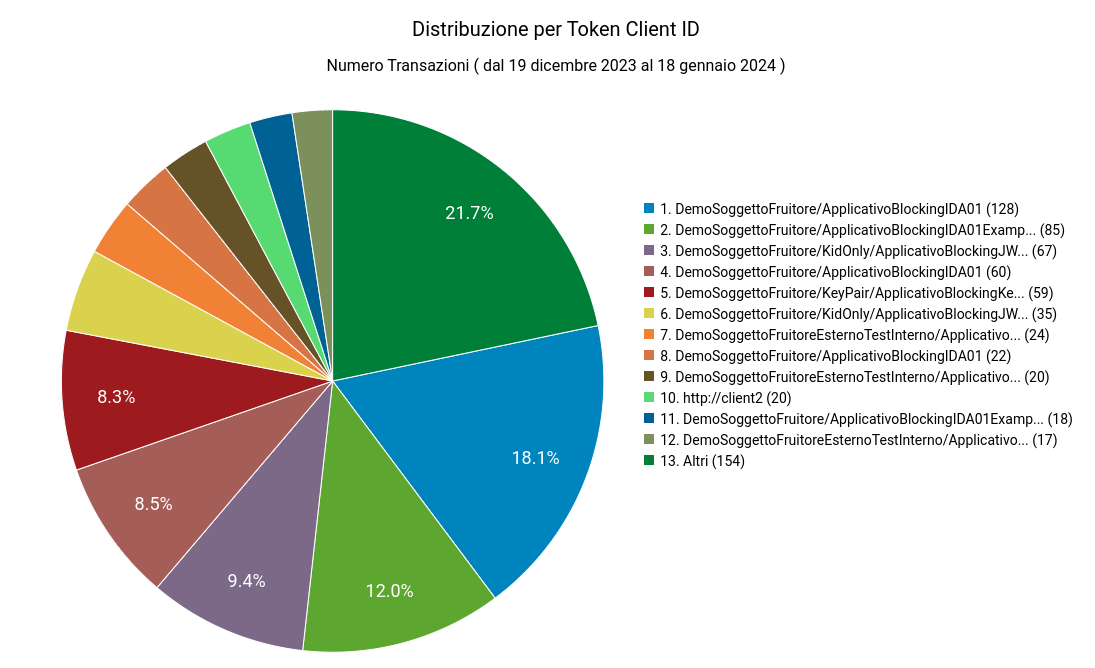 ../../../_images/DistribuzioneTokenInfoPie.png