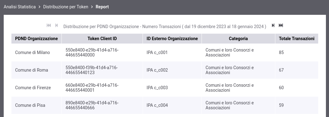 ../../../_images/DistribuzioneTokenInfoTabellaPDND.png