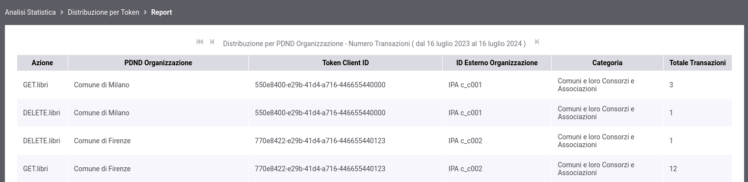 ../../../_images/DistribuzioneTokenInfoTabellaPDND3Dcustom.png