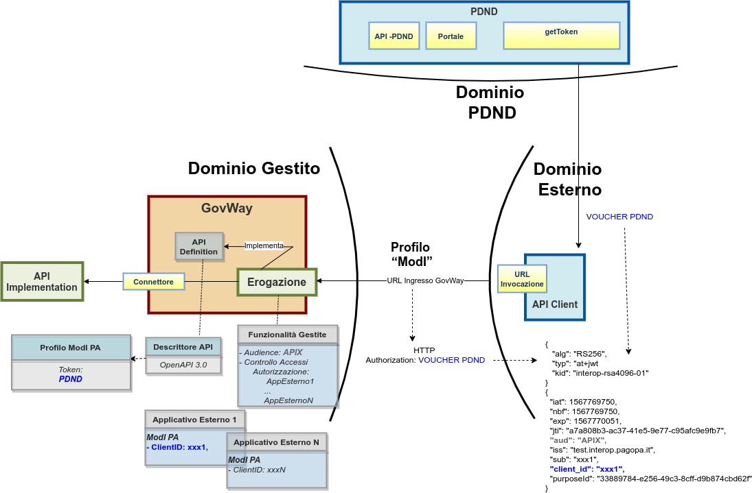 ../../../../_images/ErogazioneModIPA_idAuth_pdnd_rest.png