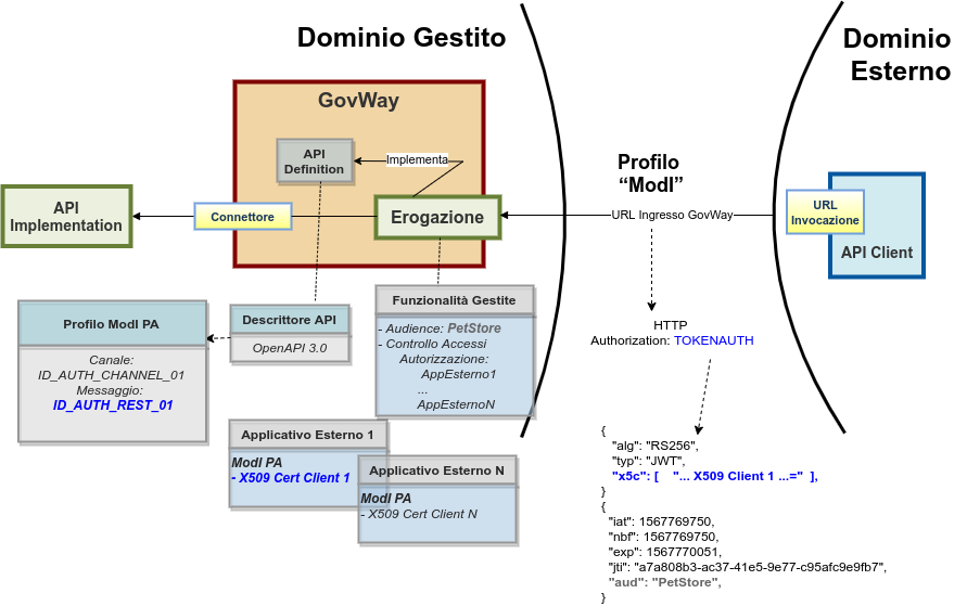 ../../../../_images/ErogazioneModIPA_idAuth_rest.png