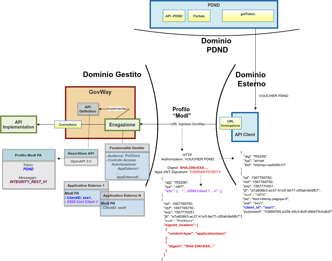 ../../../../_images/ErogazioneModIPA_integrity_pdnd_rest.png