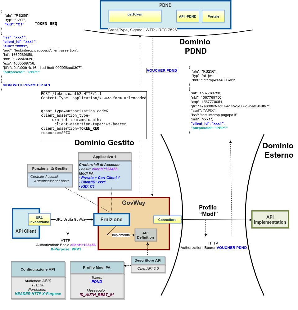 ../../../../../_images/FruizioneModIPA_PDND_IDAuth01.jpg