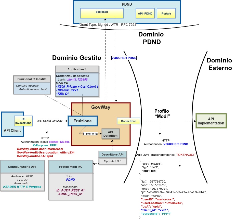 ../../../../../_images/FruizioneModIPA_PDND_IDAuth01_AuditRest01.jpg