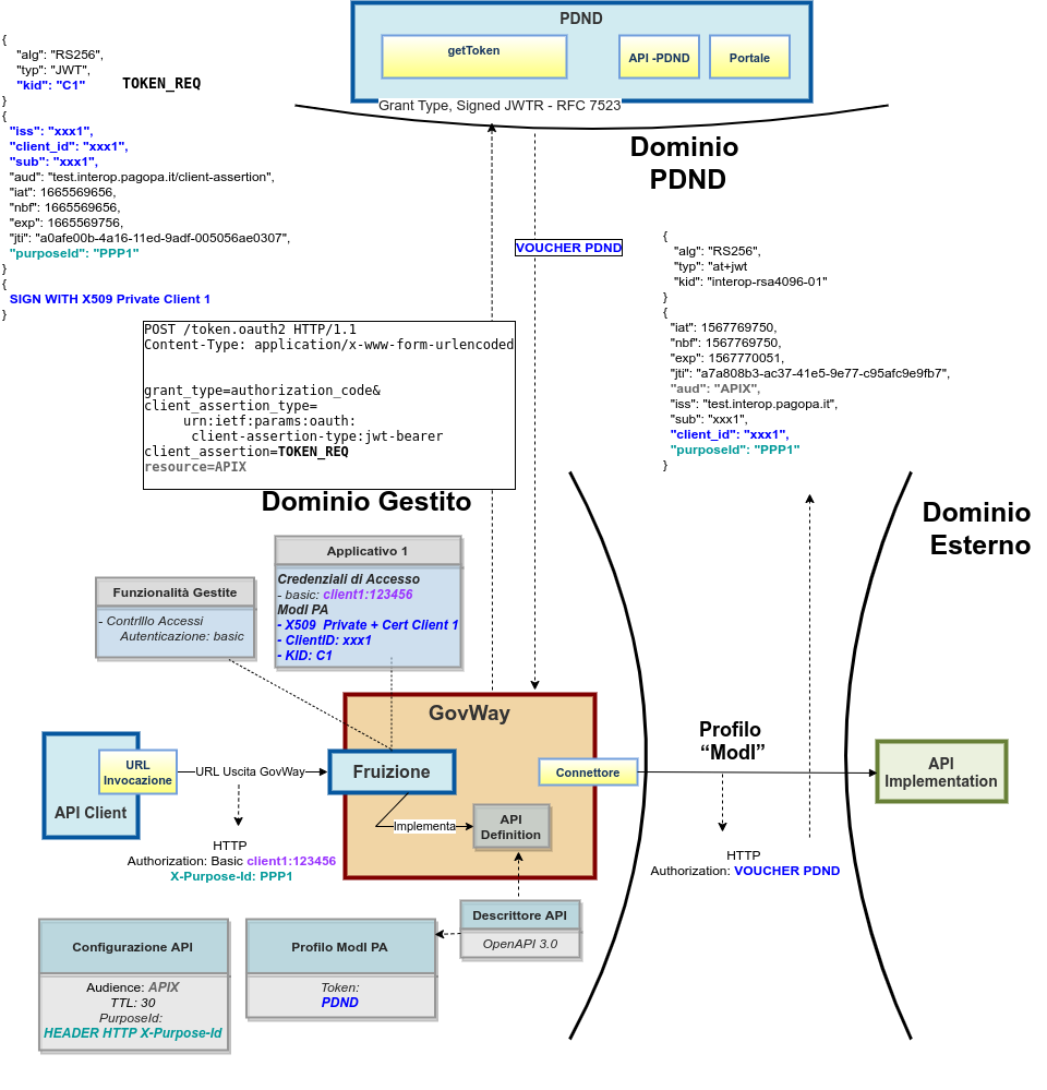 ../../../../_images/FruizioneModIPA_idAuth_pdnd_rest.png