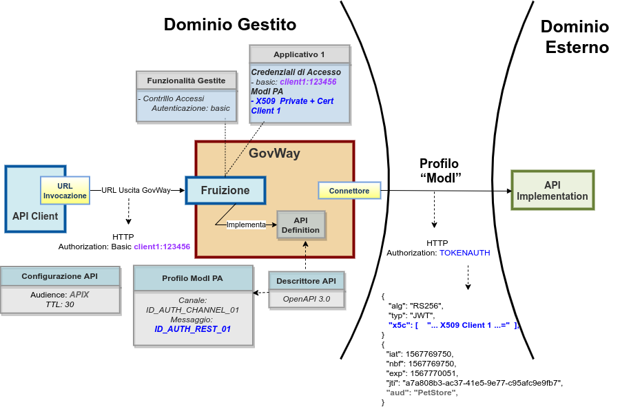 ../../../../_images/FruizioneModIPA_idAuth_rest.png