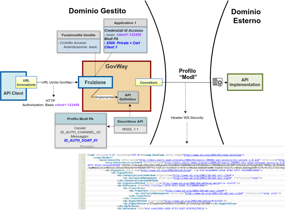 ../../../../_images/FruizioneModIPA_idAuth_soap.png