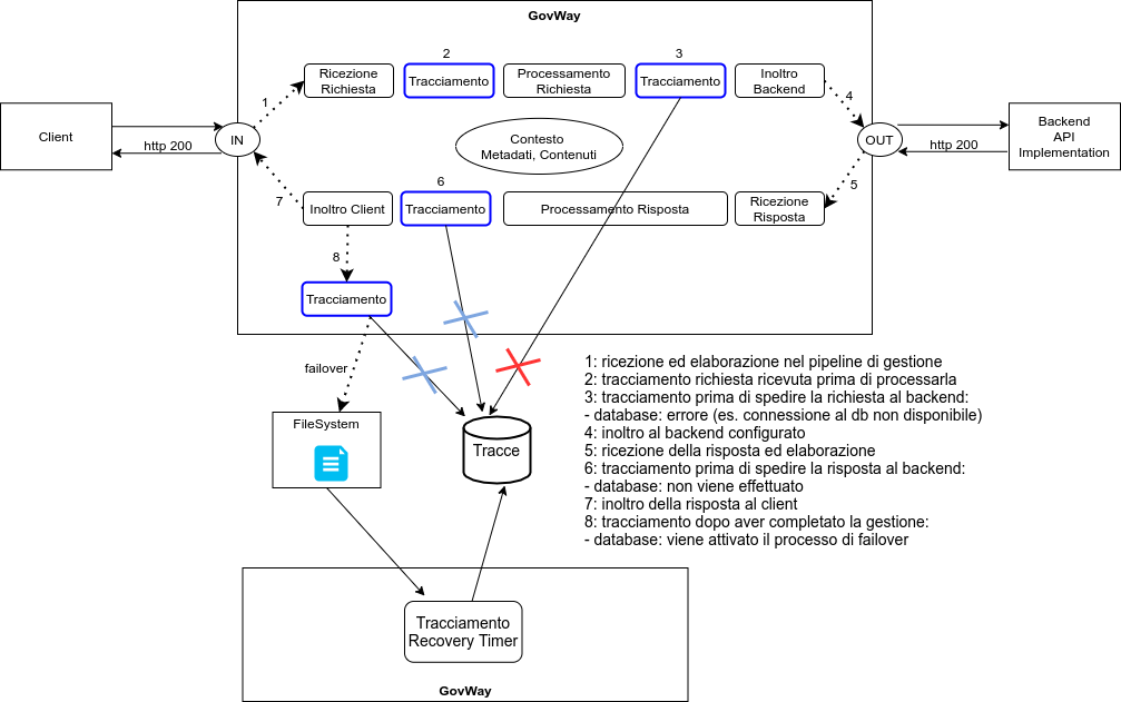 ../../../_images/TracciamentoDBFasiErrorFailOver.png