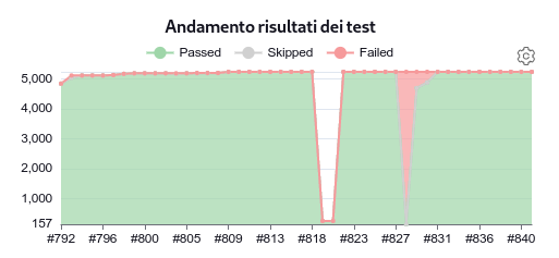 ../../../_images/dynamicAnalysis_junit_trend.png