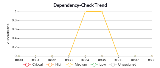 ../../_images/owasp_vulnerability_trend.png