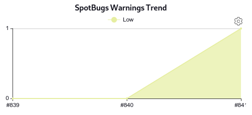 ../../../_images/spotbugs_vulnerability_trend.png